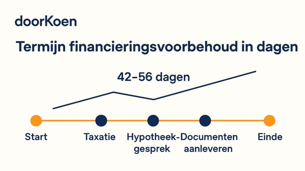 Termijn onder voorbehoud van financiering